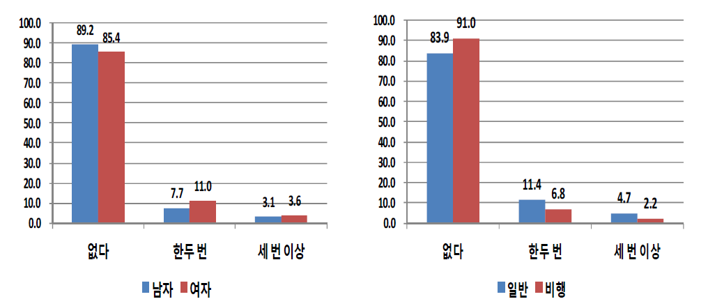 성별 및 응답자유형별 학교를 그만 둔 후 아르바이트 부당대우-인격모독