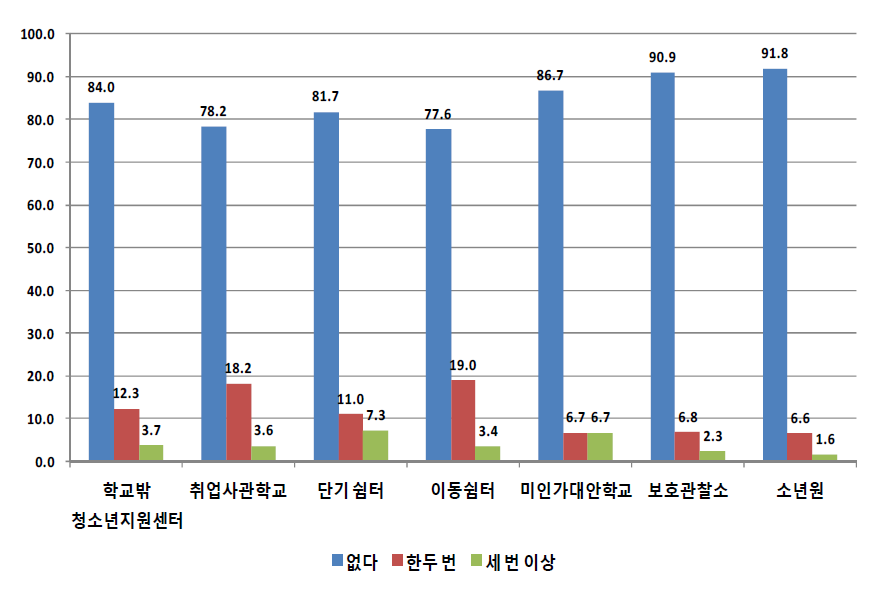 기관유형별 학교를 그만 둔 후 아르바이트 부당대우-인격모독