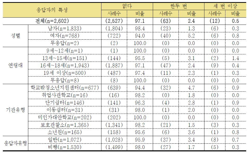 성희롱이나 성폭력을 당한 적이 있다