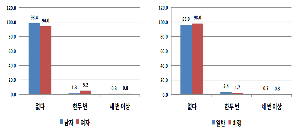 성별 및 응답자 유형별 학교를 그만 둔 후 아르바이트 부당대우-성희롱·성폭력