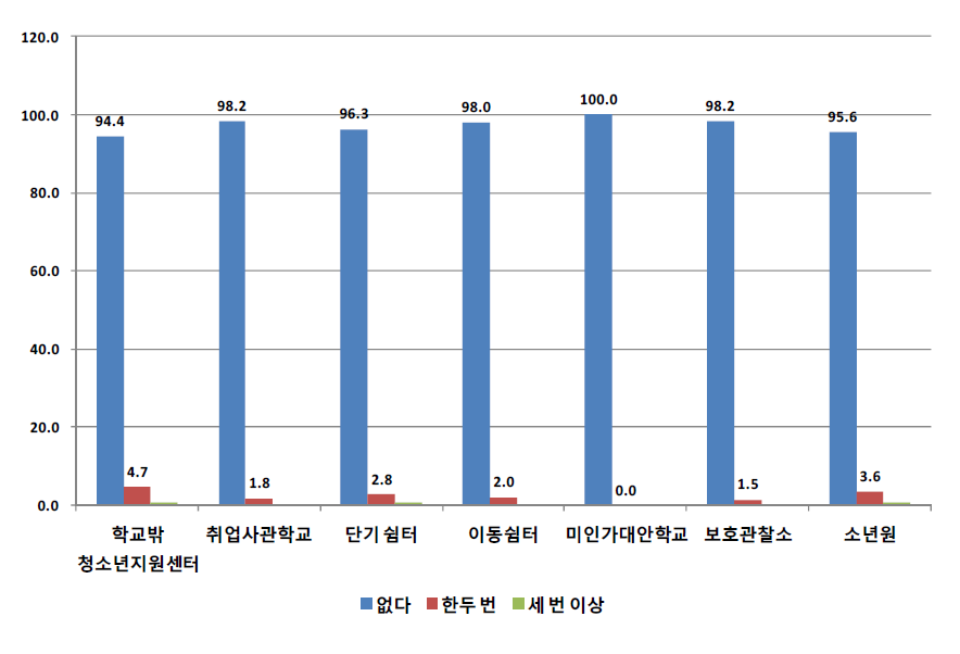 기관유형별 학교를 그만 둔 후 아르바이트 부당대우-성희롱·성폭력