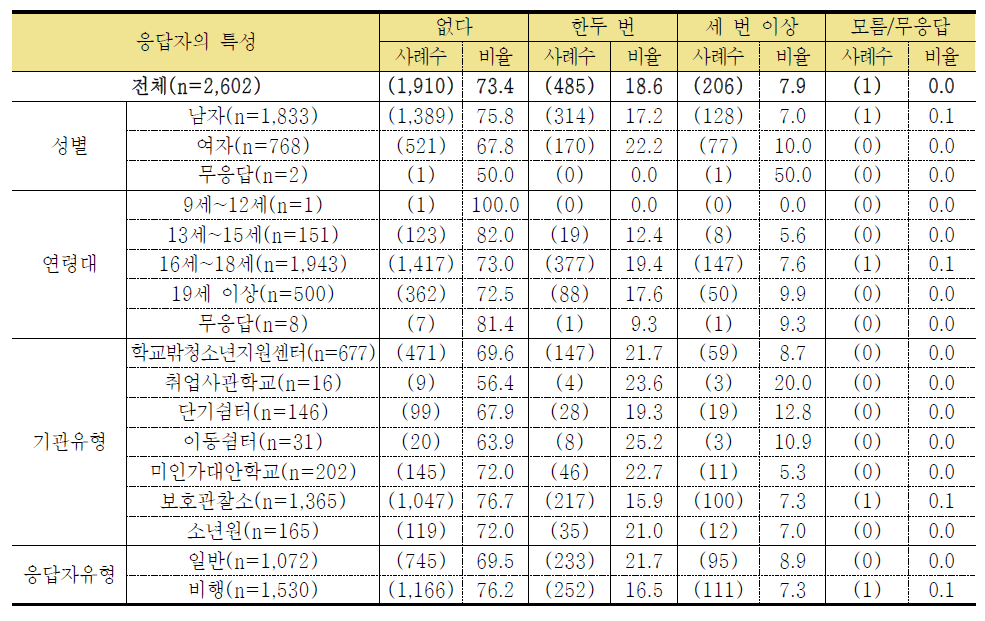 계약시간보다 초과하여 일을 시켰다