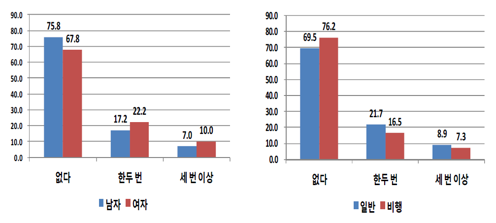 성별 및 응답자 유형별 학교를 그만 둔 후 아르바이트 부당대우-초과근로