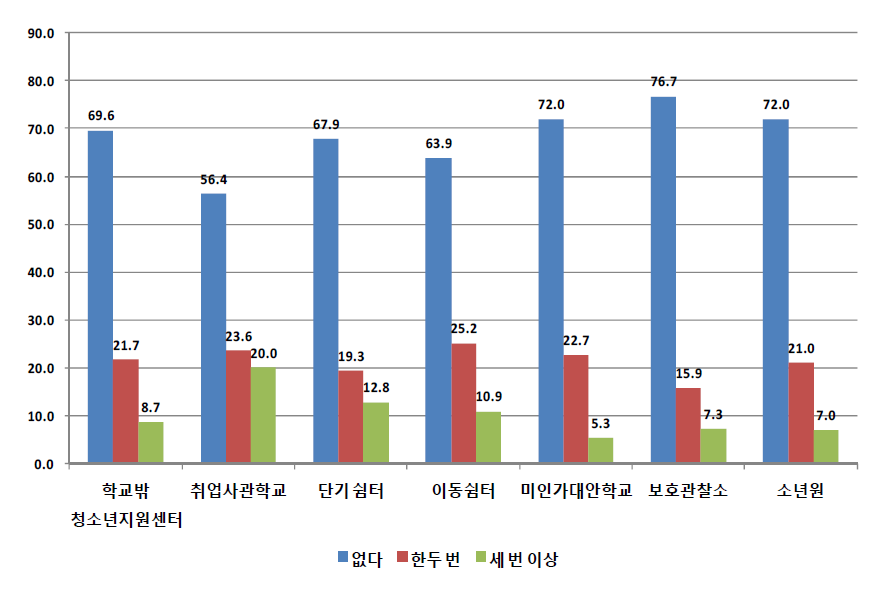 기관유형별 학교를 그만 둔 후 아르바이트 부당대우-초과근로