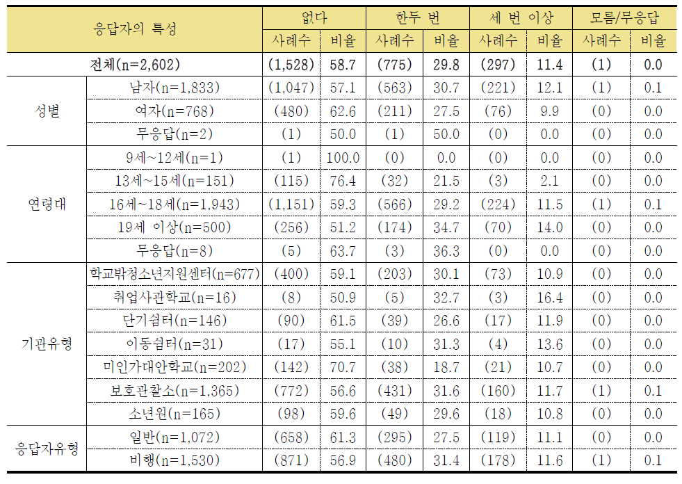 아르바이트를 하다가 다친 적이 있다