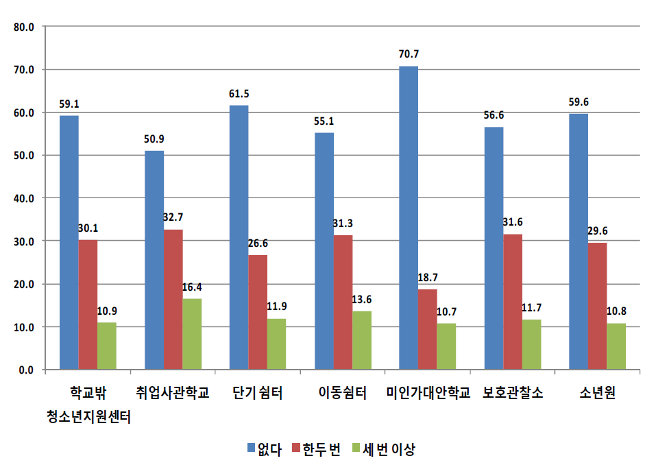 기관유형별 학교를 그만 둔 후 아르바이트 부당대우-부상