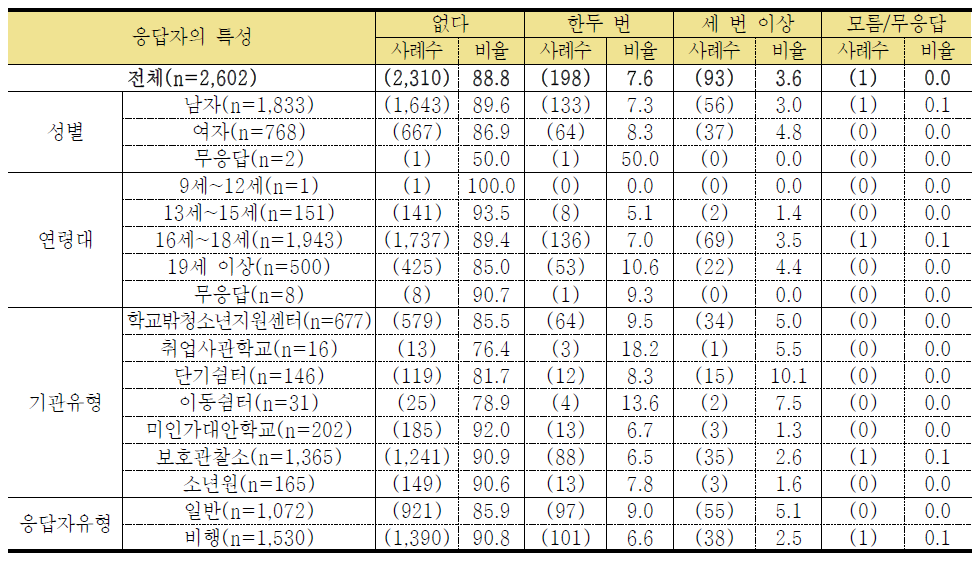 처음하기로 한 일과 전혀 다른 일을 시켰다