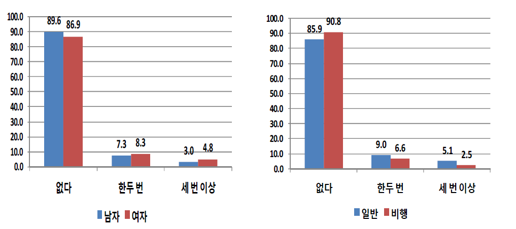 성별 및 응답자 유형별 학교를 그만 둔 후 아르바이트 부당대우-처음 약속과 다른 일을 함