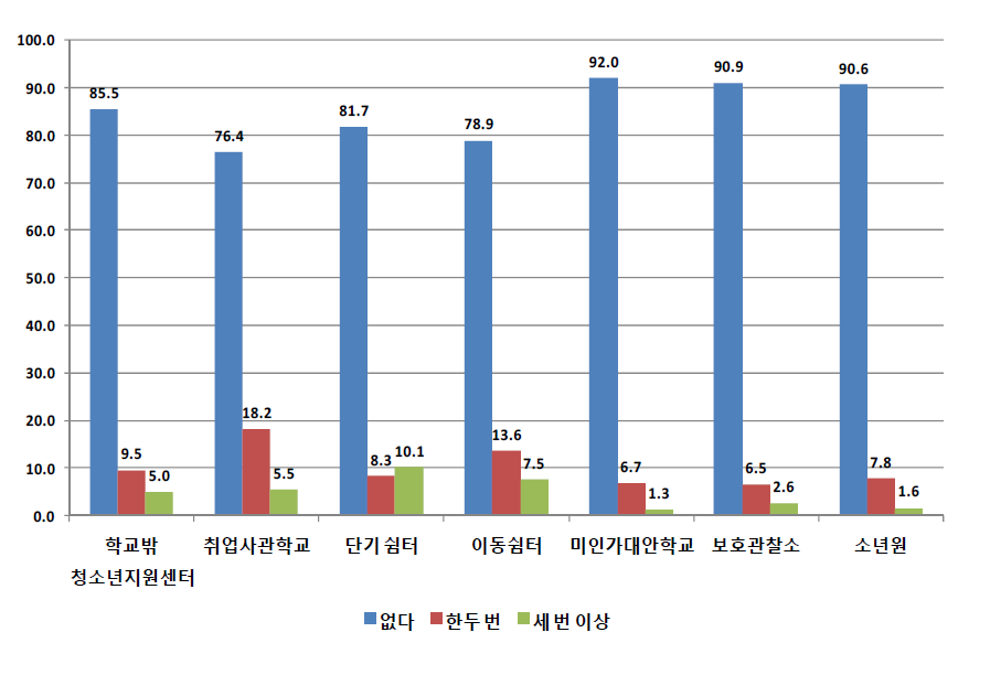 기관유형별 학교를 그만 둔 후 아르바이트 부당대우-처음 약속과 다른 일을 함