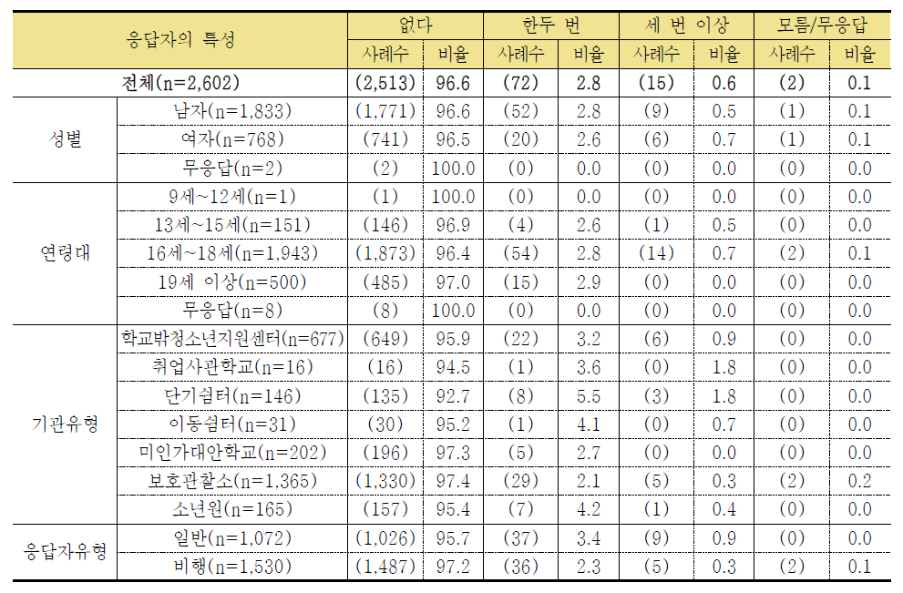 부당한 손해배상 청구를 요구받은 적이 있다