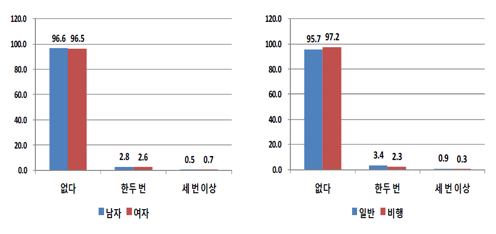 성별 및 응답자 유형별 학교를 그만 둔 후 아르바이트 부당대우-손해배상 청구 요구