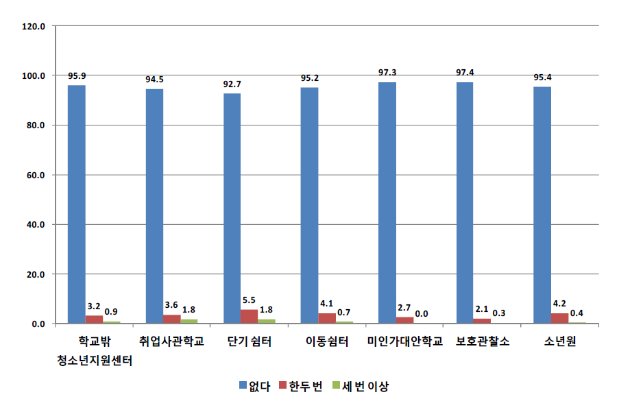 기관유형별 학교를 그만 둔 후 아르바이트 부당대우-손해배상 청구요구