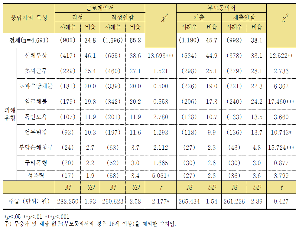 근로계약서 작성 및 부모동의서 제출여부에 따른 아르바이트 경험