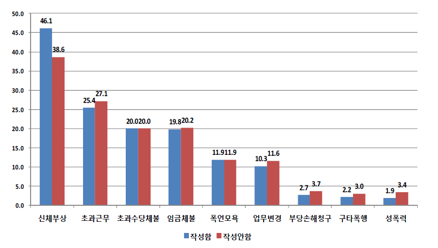 근로계약서 작성 여부에 따른 아르바이트 부당대우 경험