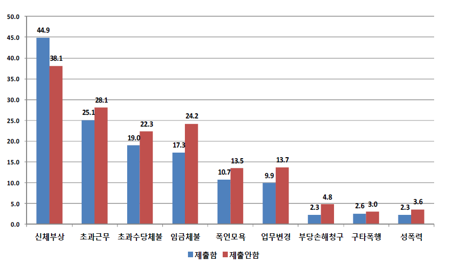 부모동의서 제출여부에 따른 아르바이트 부당대우 경험