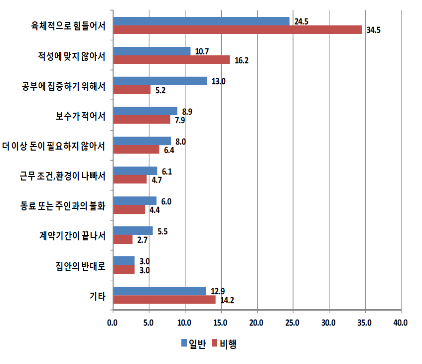 응답자 유형(일반 대 비행)별 학교를 그만 둔 후 참여한 아르바이트 주요 중단 이유