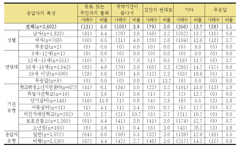 학교를 그만 둔 후 참여한 아르바이트 주요 중단 이유 2