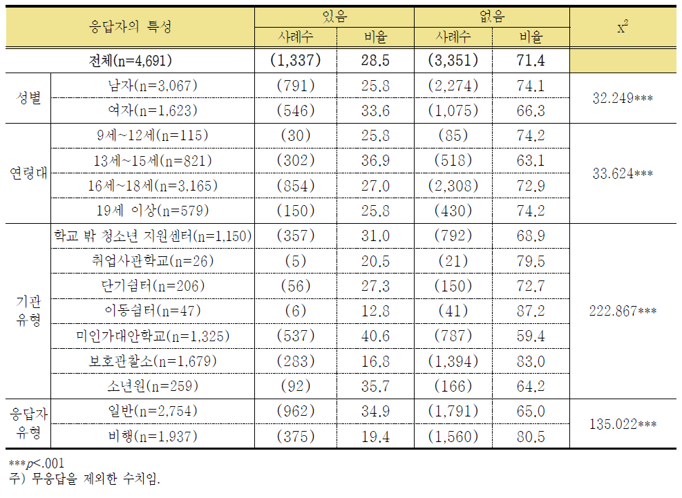 학교를 그만 둔 후 동아리활동 참여 경험 여부