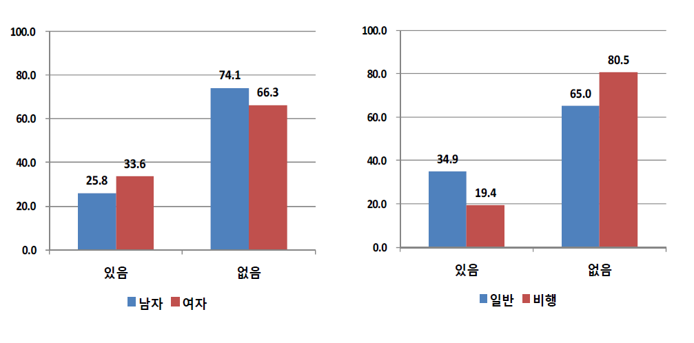 성별 및 응답자 유형별 학교를 그만 둔 후 동아리활동 참여경험 여부