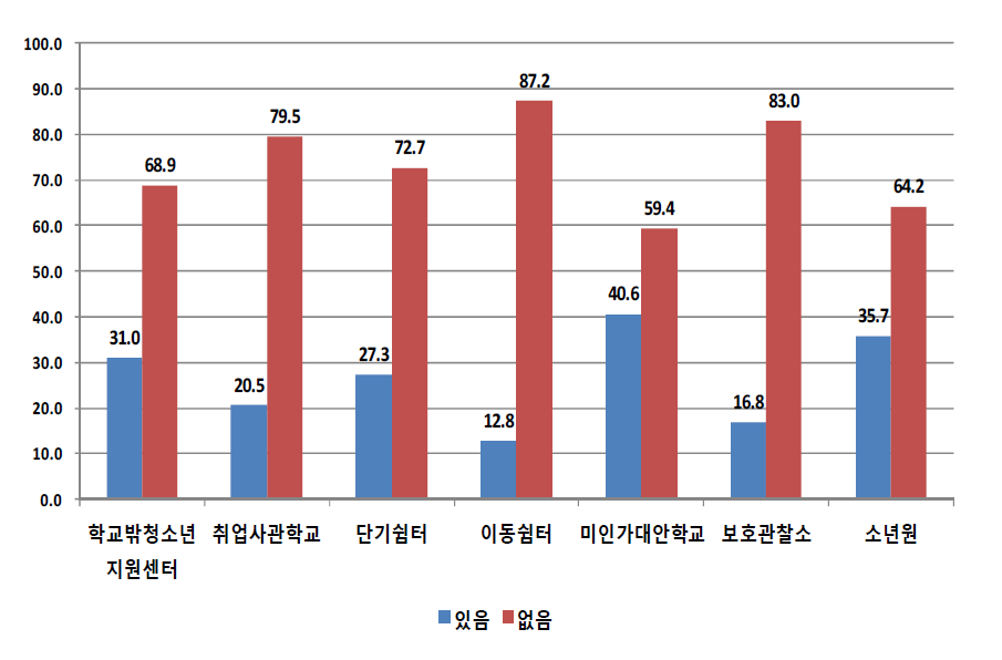 기관유형별 학교를 그만 둔 후 동아리활동 참여경험 여부