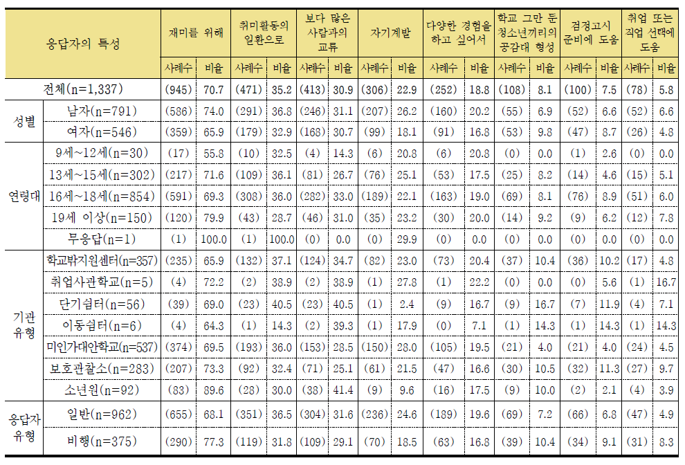 학교를 그만 둔 후 동아리 활동에 참여하게 된 주요 이유