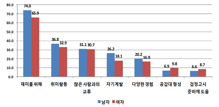 성별에 따른 학교를 그만 둔 후 동아리활동 주요 참여 이유