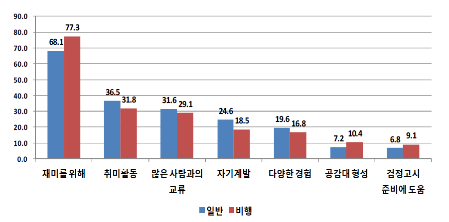 응답자 유형(일반 대 비행)별 학교를 그만 둔 후 동아리활동 주요 참여 이유