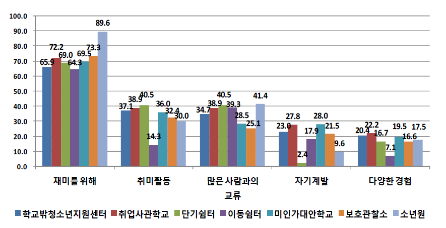 기관유형별 학교를 그만 둔 후 동아리활동 주요 참여 이유