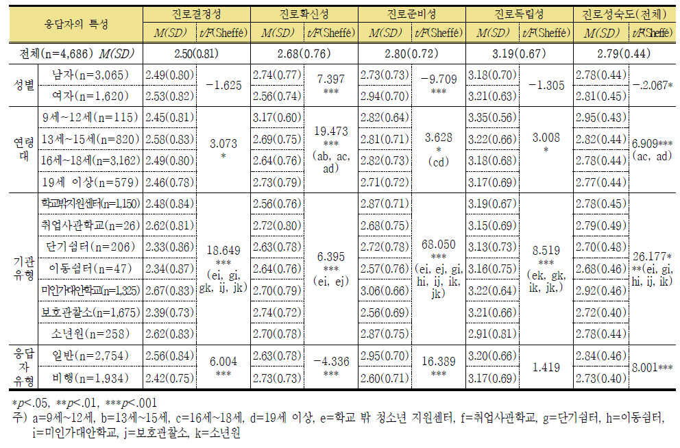 진로·직업태도(성숙도)의 요인별 차이 분석