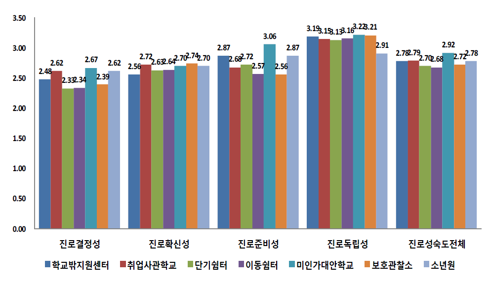 기관유형별 진로·직업태도(성숙도)의 요인별 평균