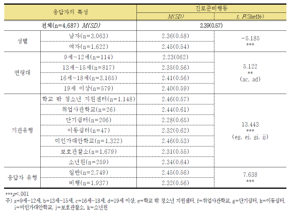 진로정보 탐색의 차이 분석