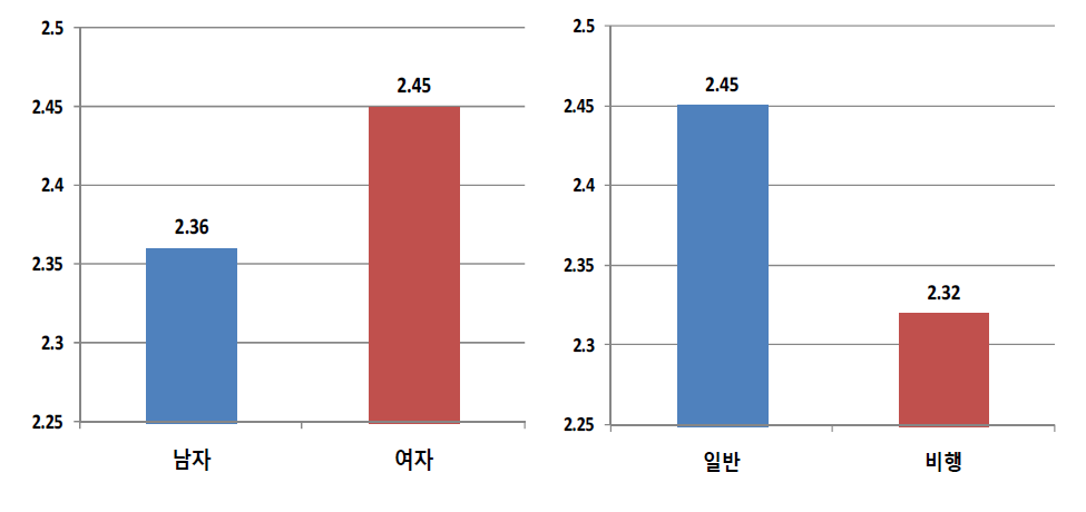 성별 및 응답자 유형별 진로정보 탐색 현황