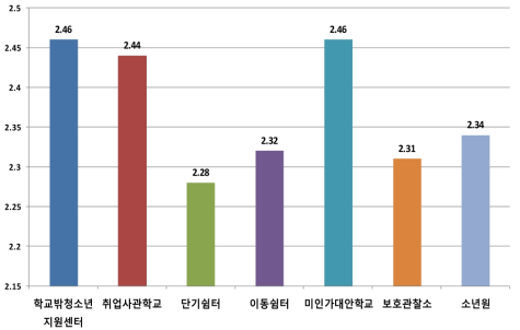 기관유형별 진로정보 탐색 현황 (단위: 점)