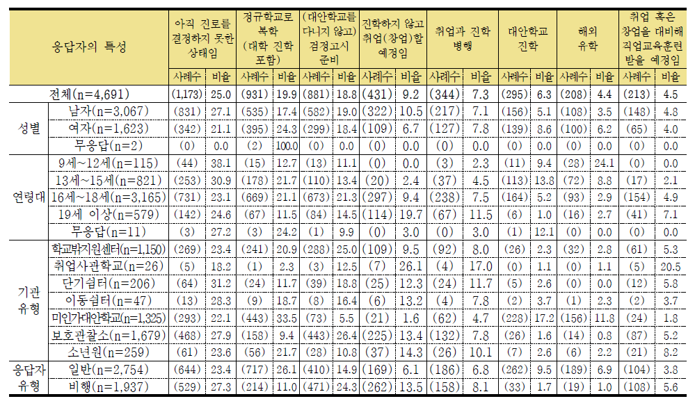 향후 진로 계획