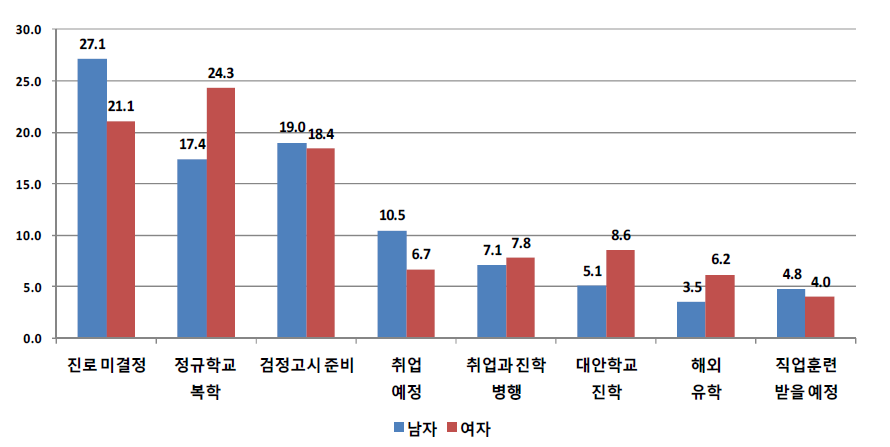 성별에 따른 향후 진로 계획