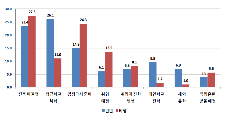 응답자 유형(일반 대 비행)별 향후 진로 계획