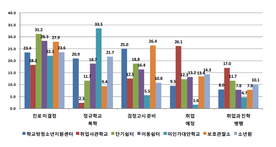 기관유형별 향후 진로 계획