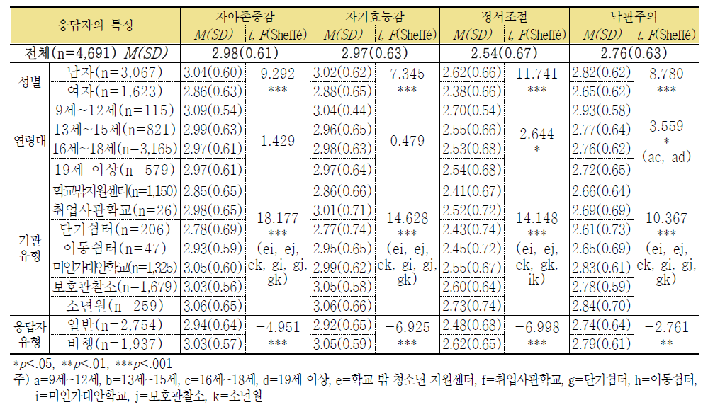 자신에 대한 생각의 요인별 차이 분석