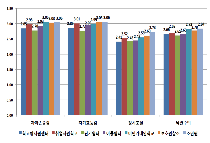 기관유형별 자신에 대한 생각