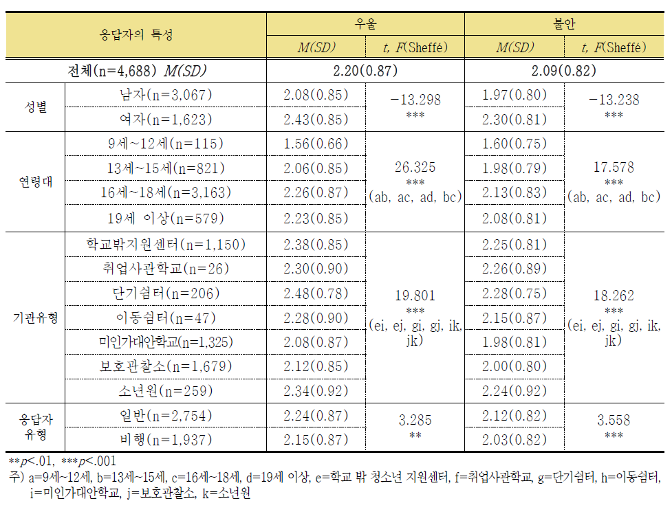 최근 한 달 동안 경험한 심리상태의 차이 분석