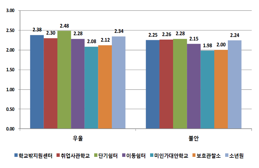 기관유형별 최근 한 달 동안 경험한 심리상태