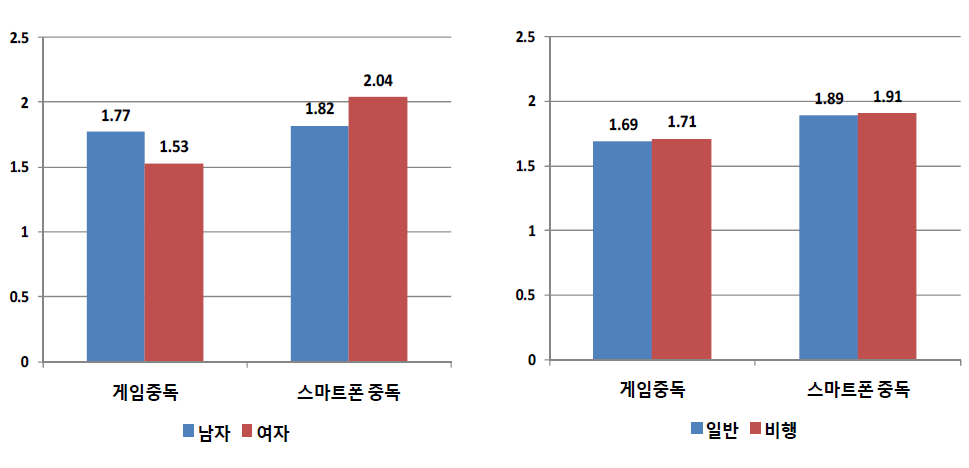 성별 및 응답자 유형별 게임중독 점수 및 스마트폰 중독점수 평균