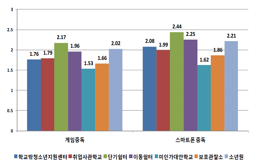 기관유형별 게임중독과 스마트폰 중독 평균