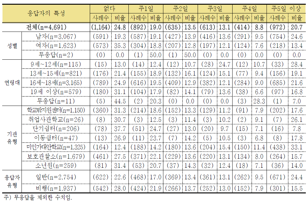 최근 1개월간 30분 이상 신체활동(운동) 경험 현황