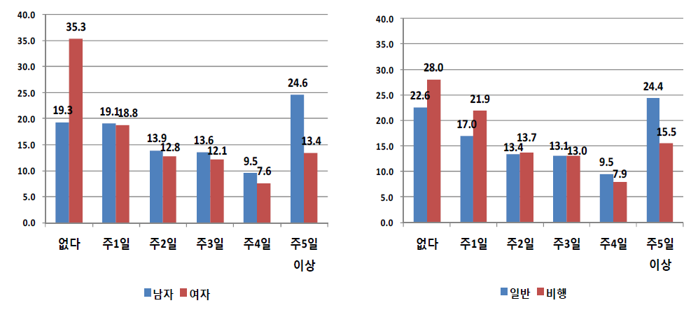 성별 및 응답자 유형별 최근 1개월 간 30분 이상 신체활동(운동) 경험 현황