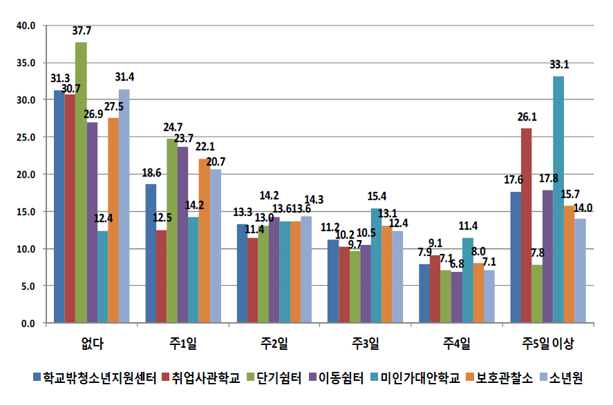 기관유형별 최근 1개월 간 30분 이상 신체활동(운동) 경험 현황