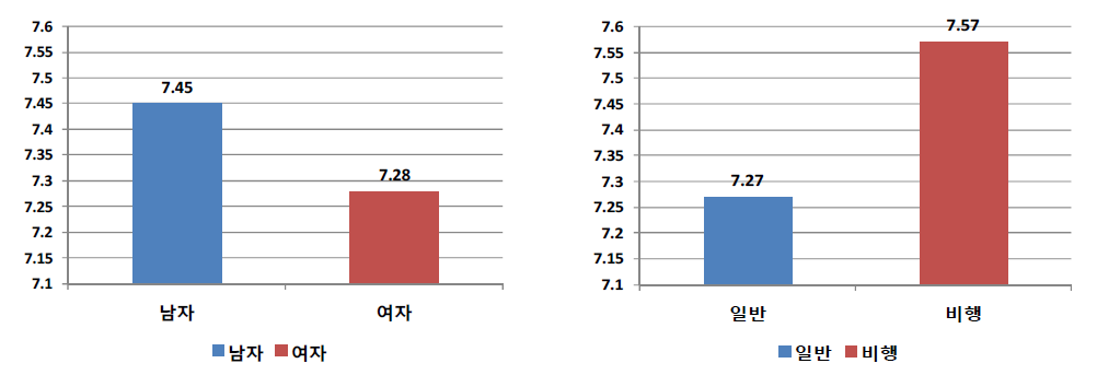 성별 및 응답자 유형별 하루 평균 수면 시간