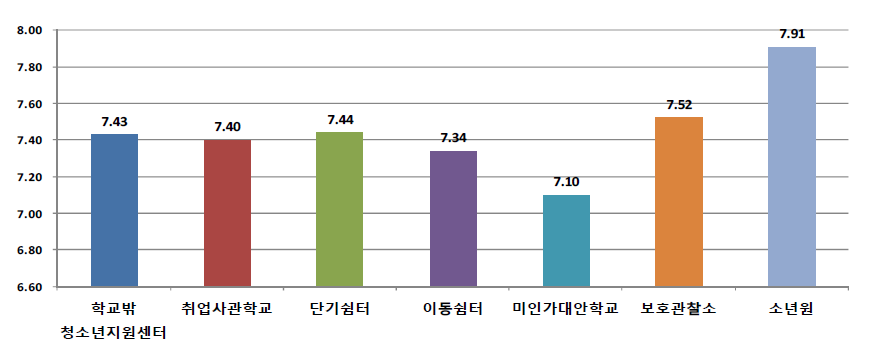 기관유형별 하루 평균 수면 시간