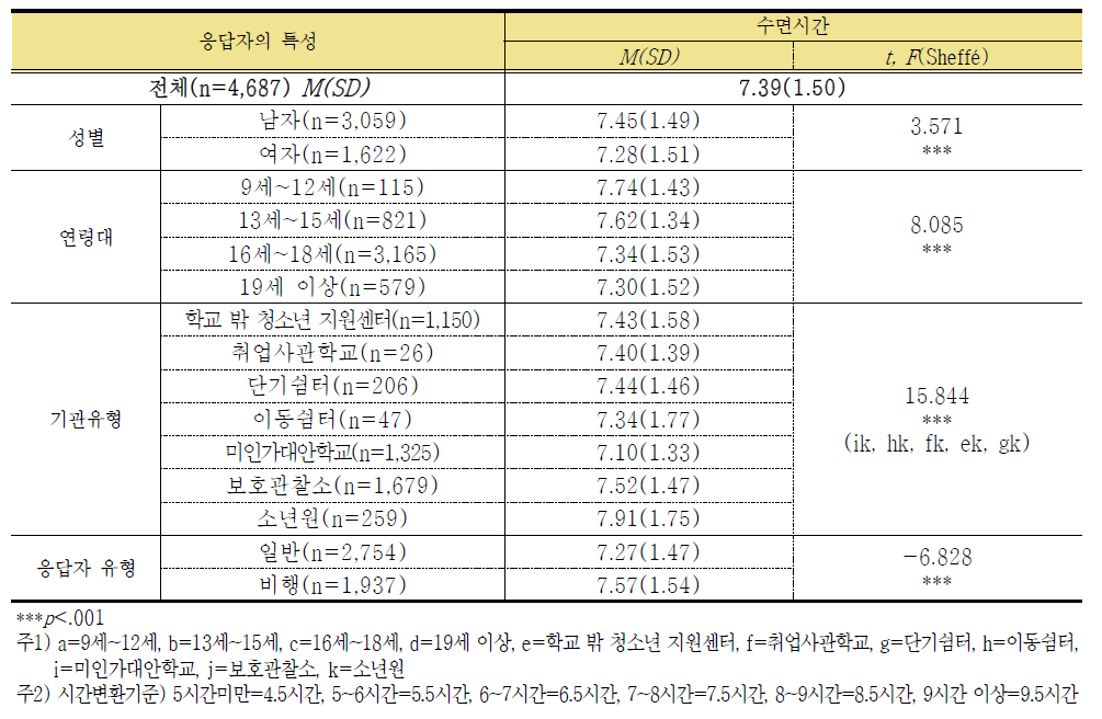 최근 1개월간 평균 수면 시간