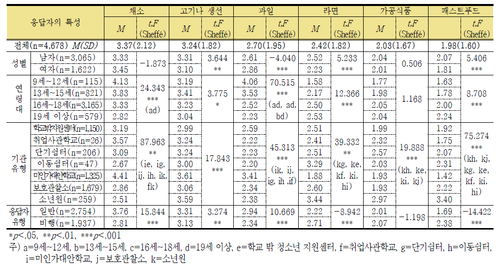 특정 음식 주당 평균 섭취 빈도